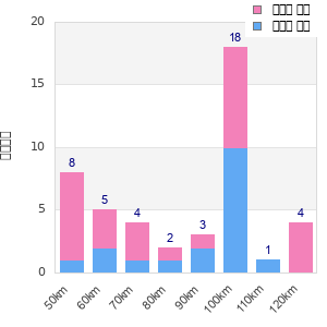 Performance distribution
