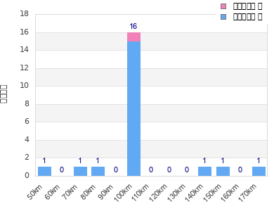 Performance distribution