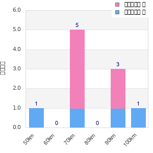 Performance distribution