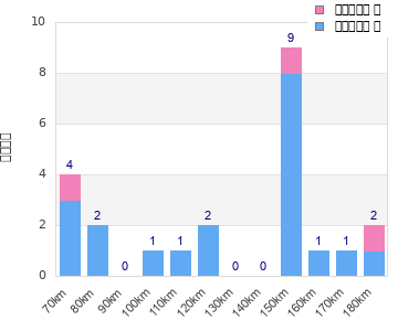 Performance distribution