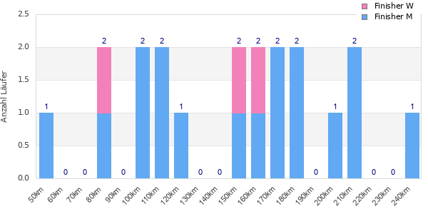 Performance distribution