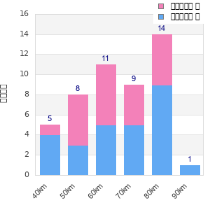 Performance distribution