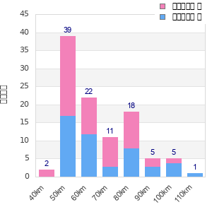 Performance distribution