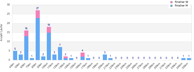 Performance distribution