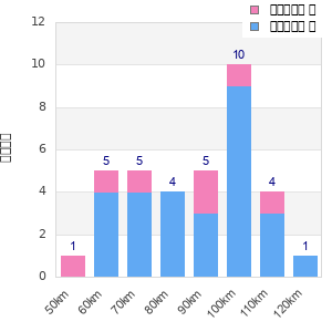 Performance distribution