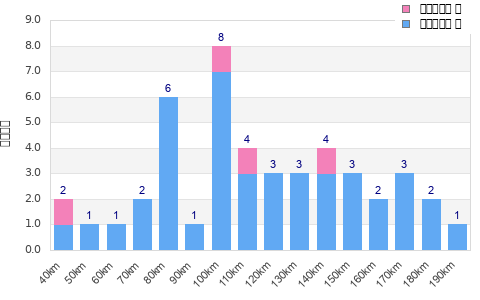 Performance distribution