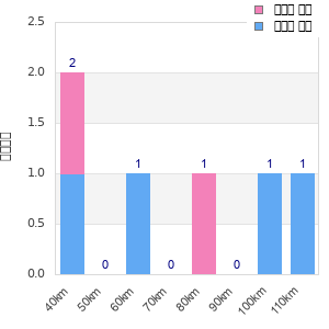 Performance distribution