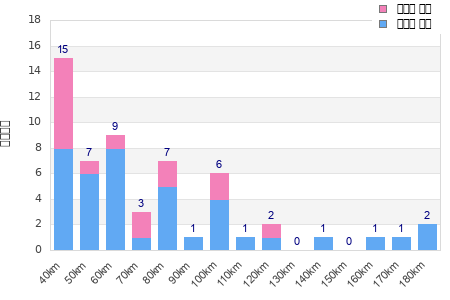 Performance distribution