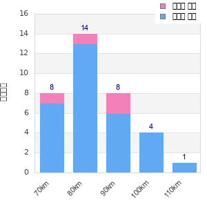 Performance distribution