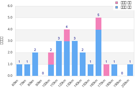 Performance distribution