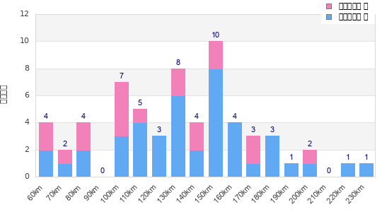 Performance distribution