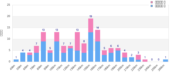 Performance distribution