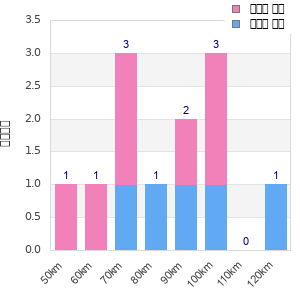 Performance distribution