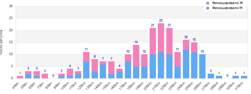 Performance distribution