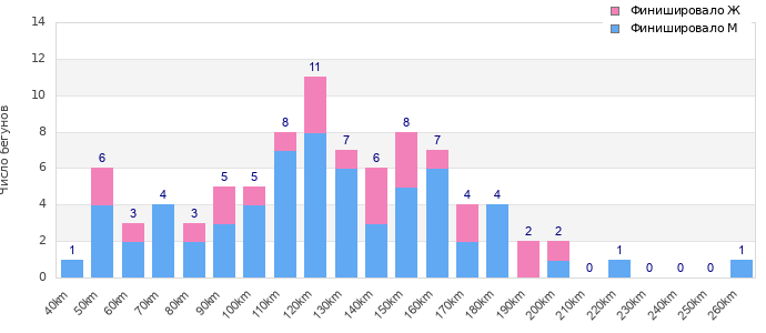 Performance distribution