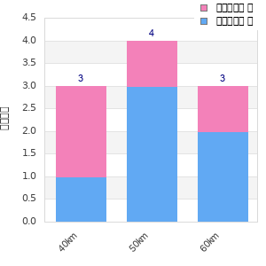 Performance distribution
