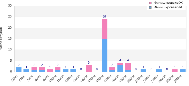 Performance distribution