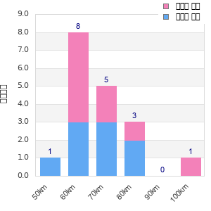 Performance distribution