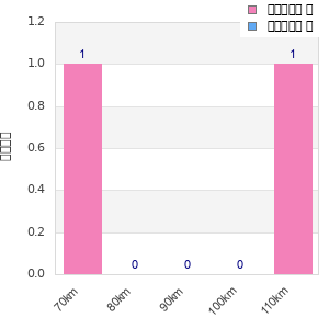 Performance distribution