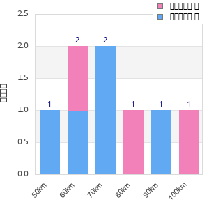 Performance distribution