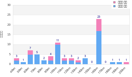 Performance distribution