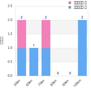 Performance distribution