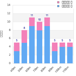 Performance distribution