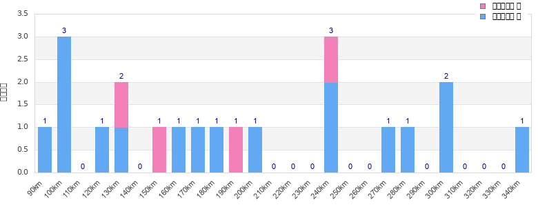 Performance distribution
