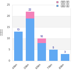 Performance distribution