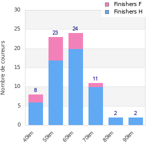 Performance distribution