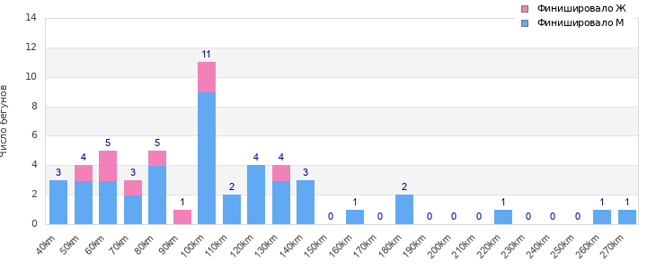 Performance distribution