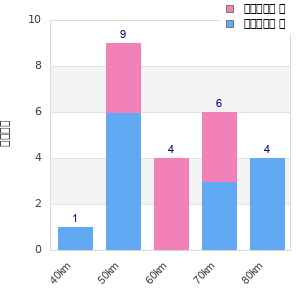 Performance distribution