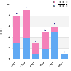 Performance distribution