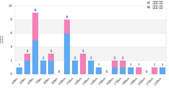 Performance distribution