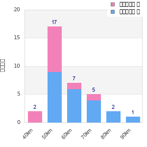 Performance distribution