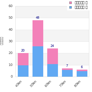 Performance distribution