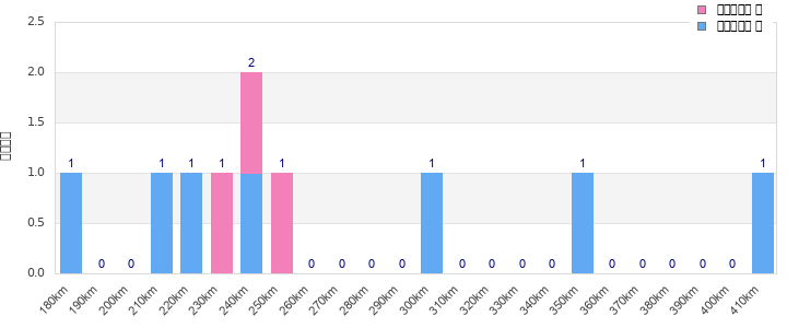 Performance distribution