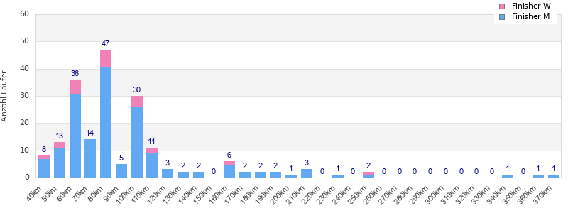 Performance distribution