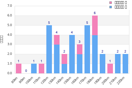 Performance distribution