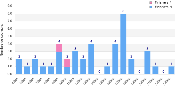 Performance distribution