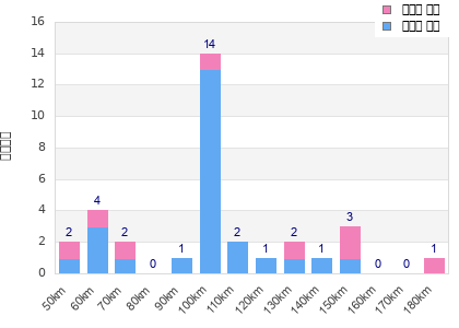 Performance distribution