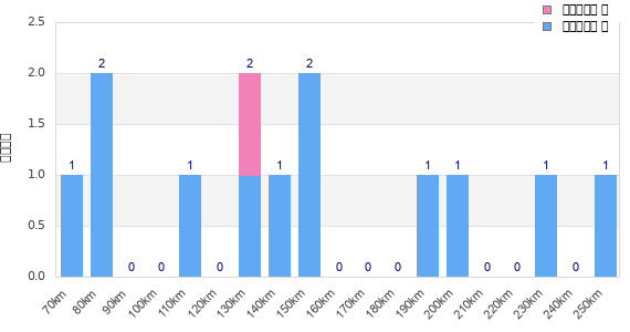 Performance distribution