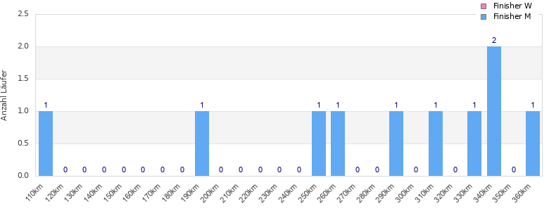 Performance distribution
