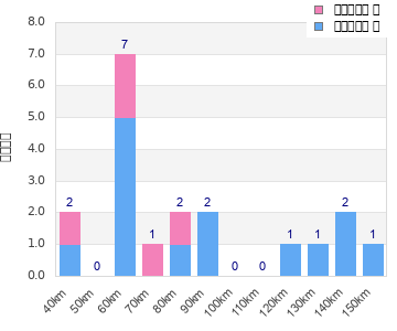 Performance distribution