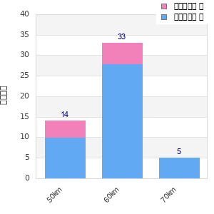 Performance distribution