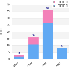Performance distribution
