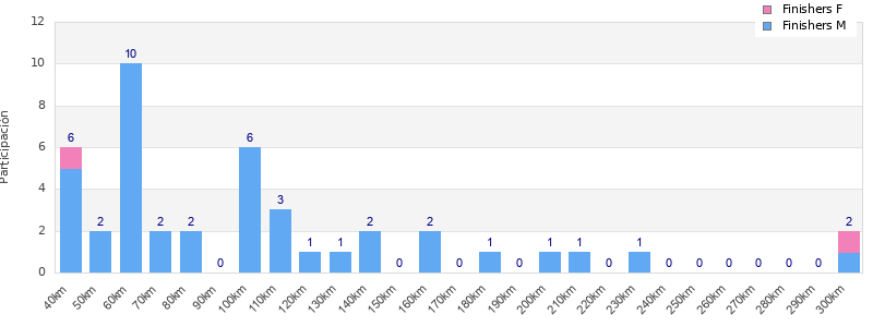 Performance distribution