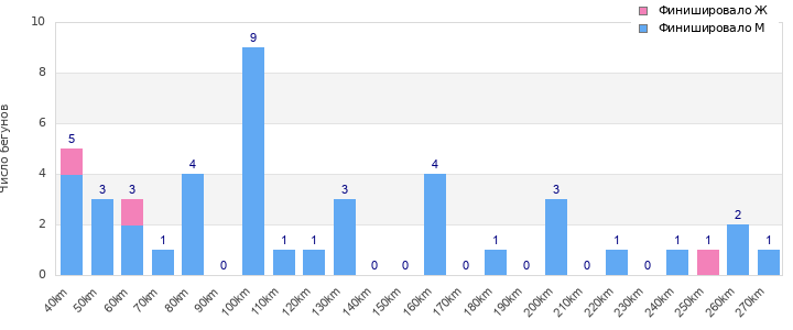 Performance distribution