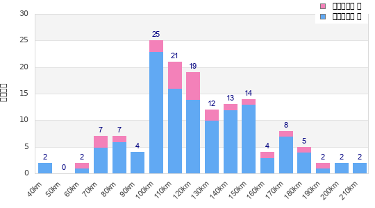 Performance distribution