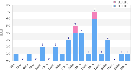 Performance distribution